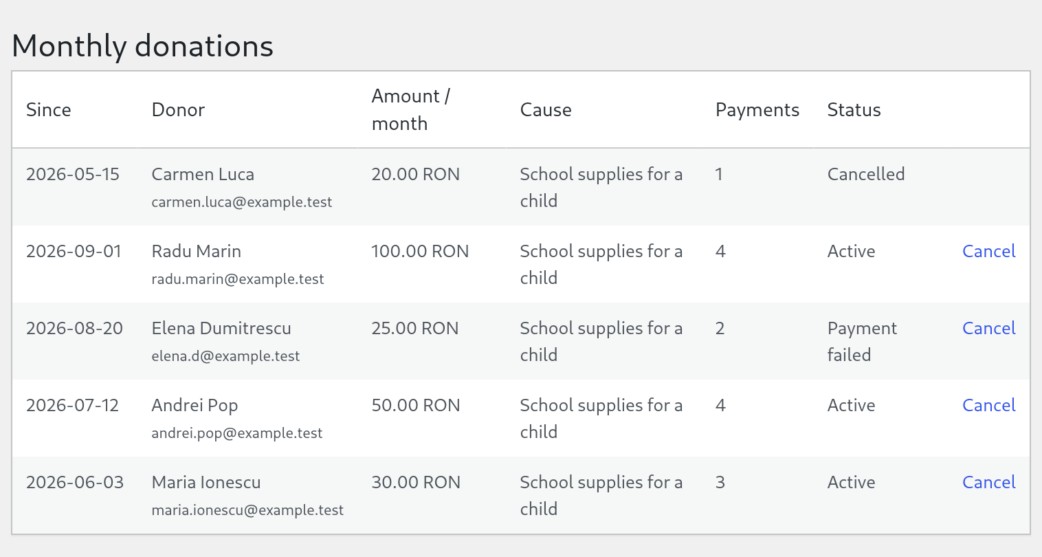 The Monthly donations screen listing five donors with amount per month, number of payments and status: active, payment failed or cancelled.
