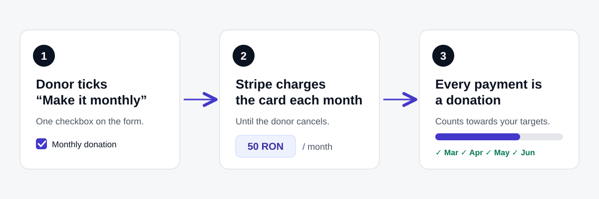 Three steps: the donor ticks Make it monthly; Stripe charges the card each month; every payment is recorded as a donation.