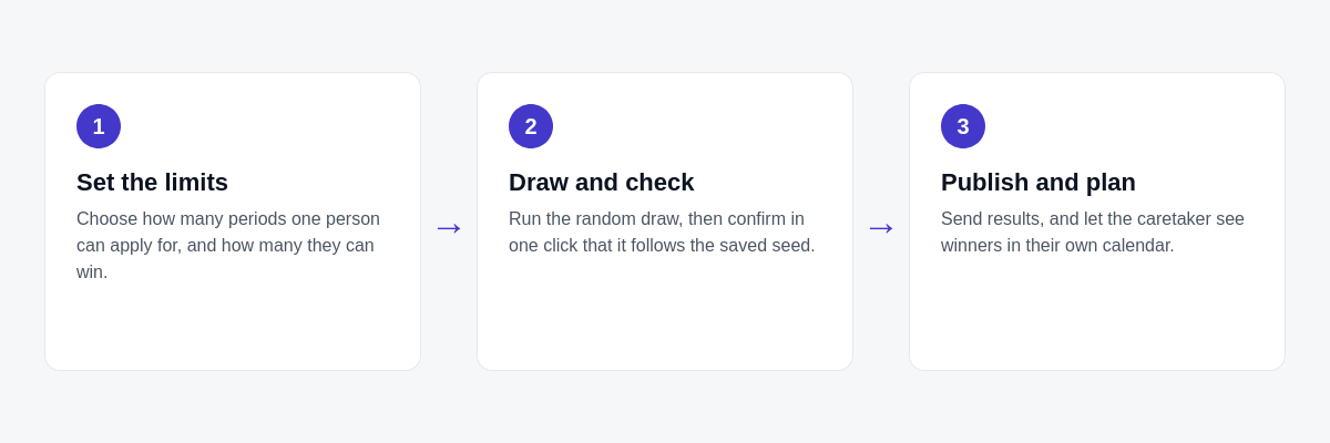 Three steps: set the limits; draw and check; publish the results and plan with the calendar feed.