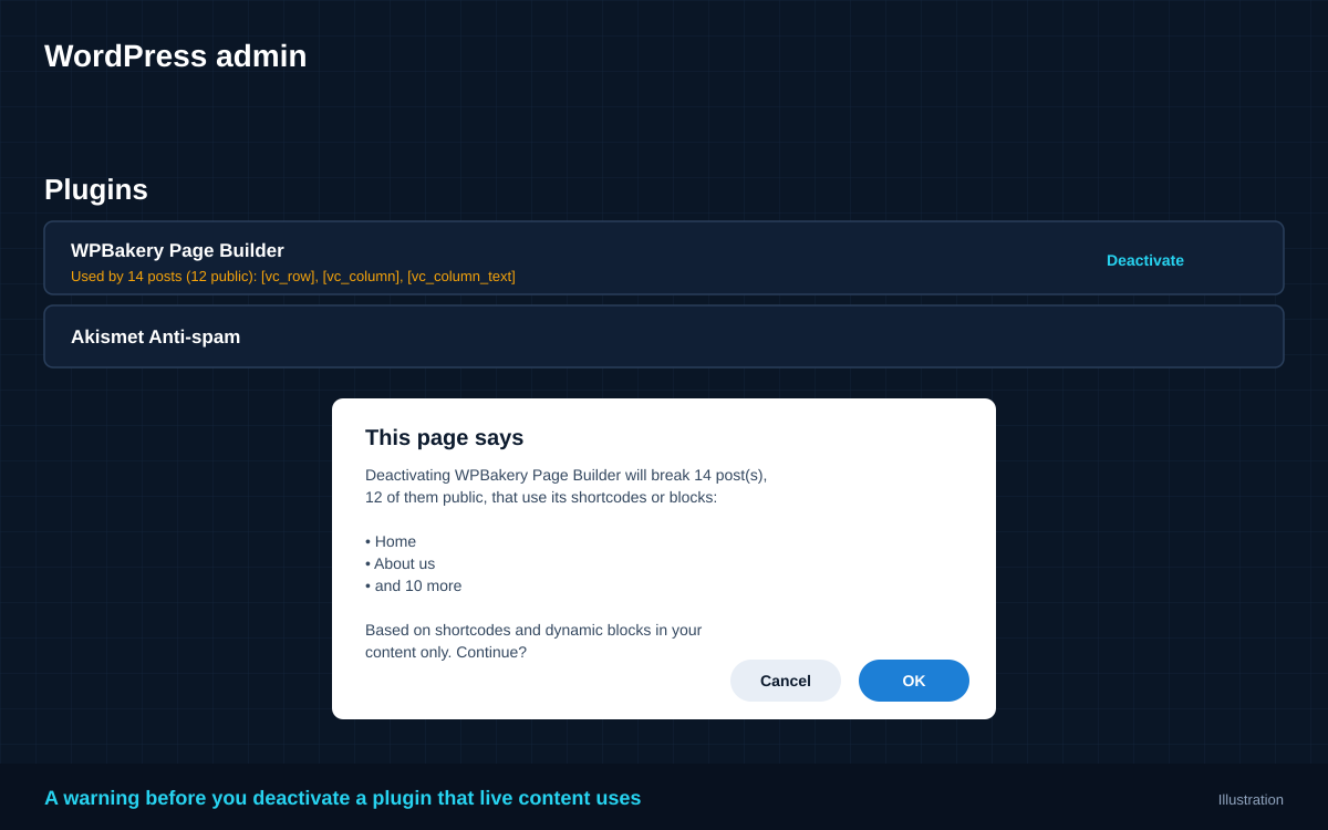 WordPress Plugins screen with a note under a plugin showing how many pages use it, and a confirmation before deactivating